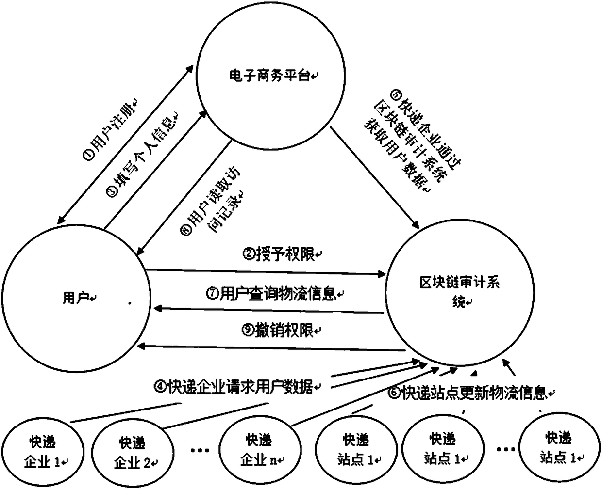 Express delivery information privacy protection system based on blockchain, and protection method thereof