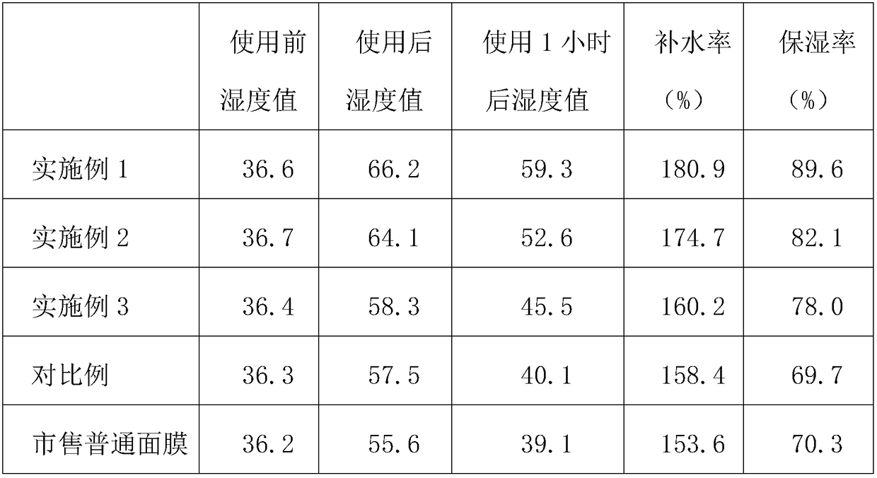 Composition with functions of moisturizing, anti-wrinkle and recovering skin elasticity, mask and preparation method of mask