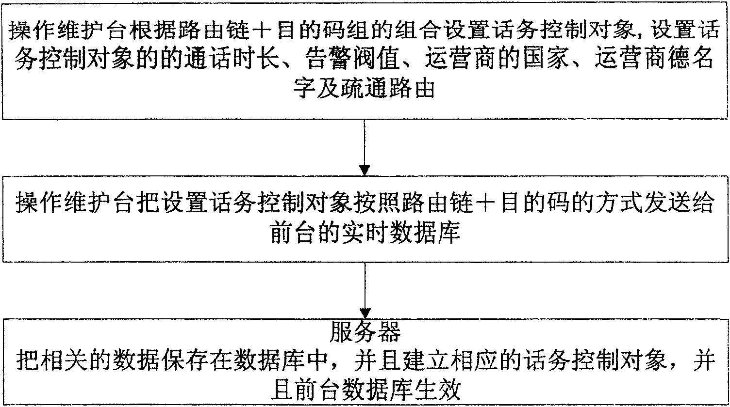 A method for traffic control and processing based on the soft switch traffic