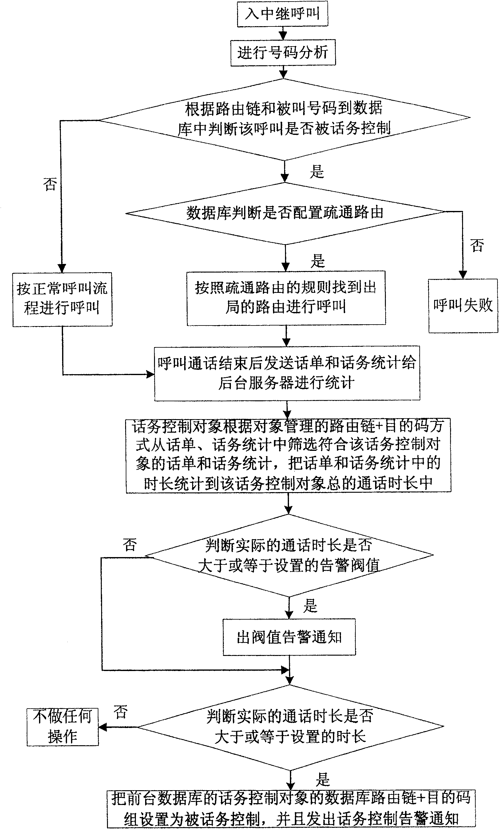 A method for traffic control and processing based on the soft switch traffic