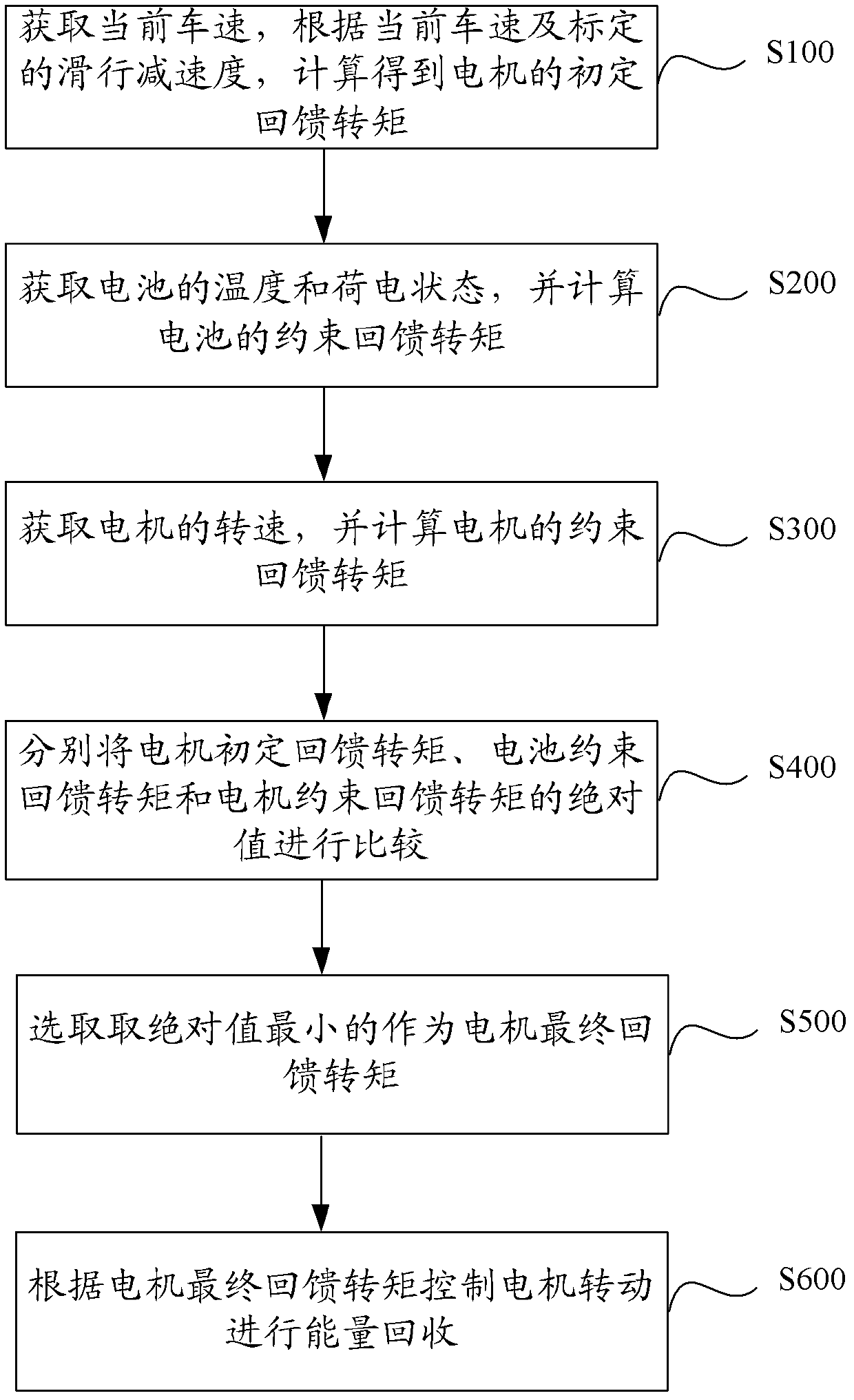 Method and system for recycling sliding energy of automobile