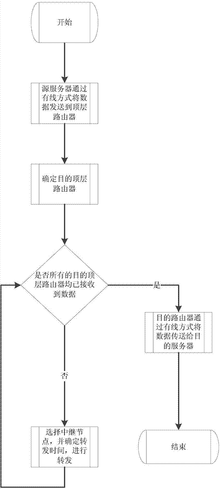 A wireless multicast method for a data center