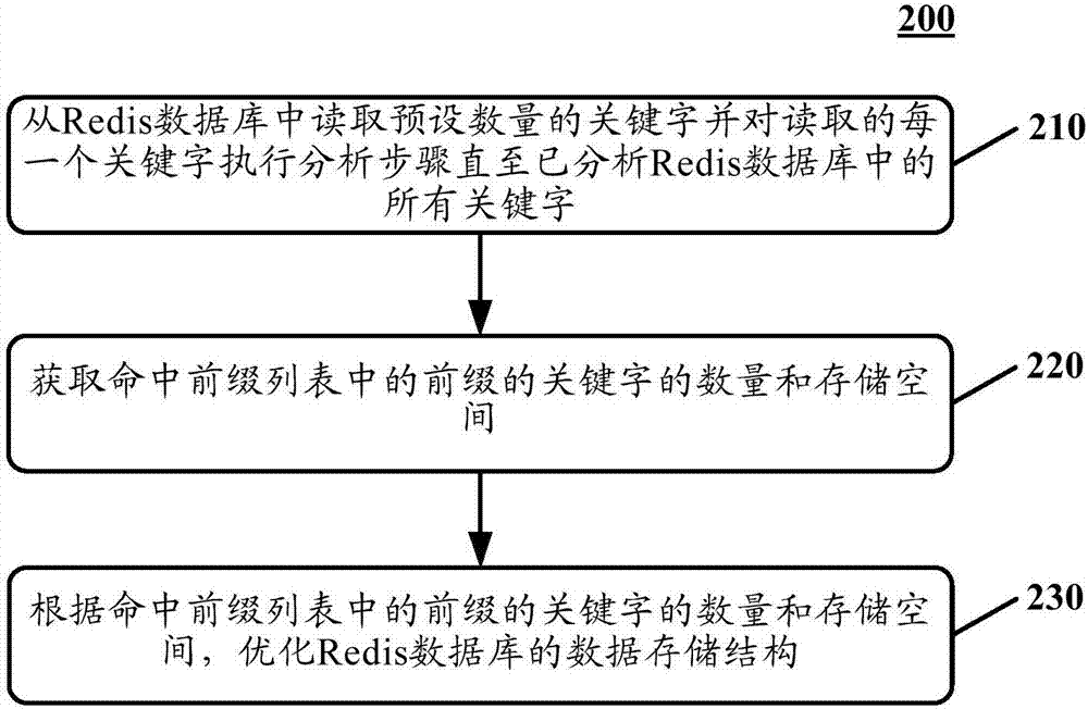 Method and apparatus for optimizing data storage structure of key value database