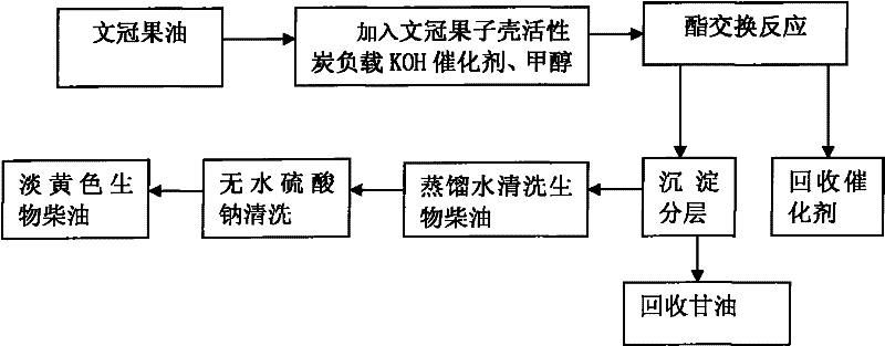 KOH-supported Xanthoceras sorbifolia husk active carbon catalyst and preparation method and application thereof