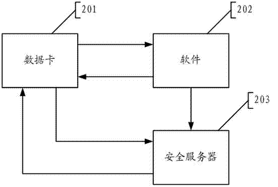 Software authentication data card, software authentication system and software authentication method