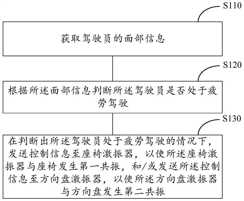 Fatigue driving reminding method, device and system