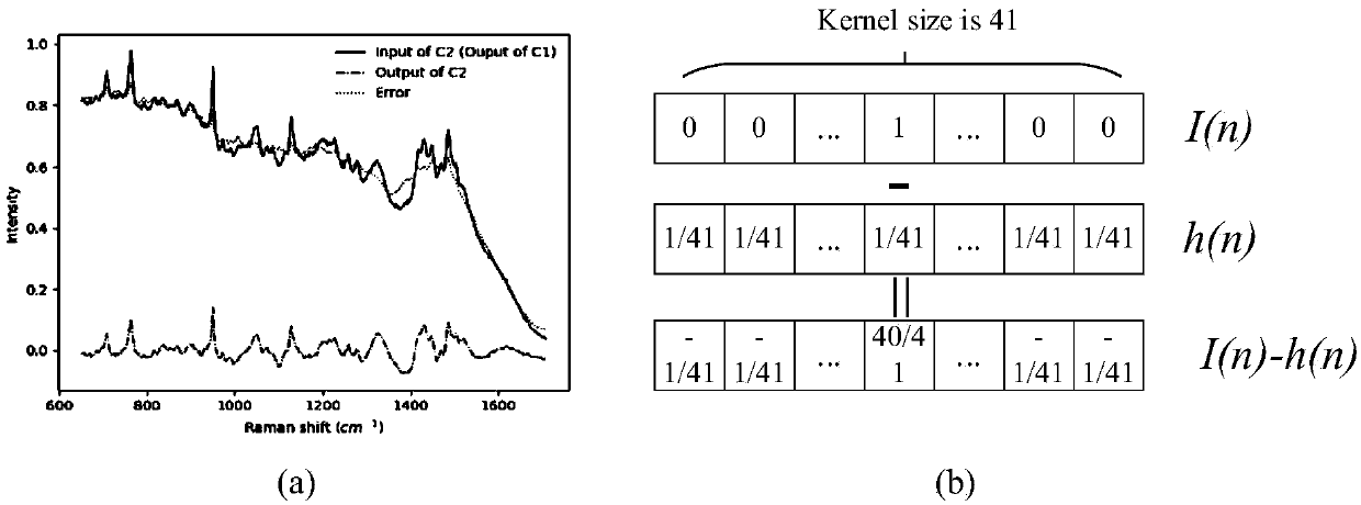 Spectrum pretreatment method