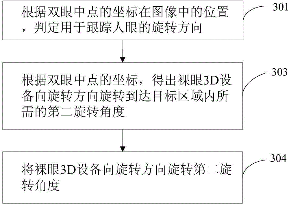 Human eye tracking method and device of naked eye 3D equipment