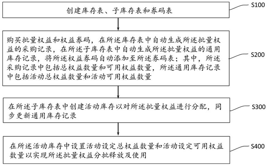 Management method and system for activity-level inventory of right shopping mall