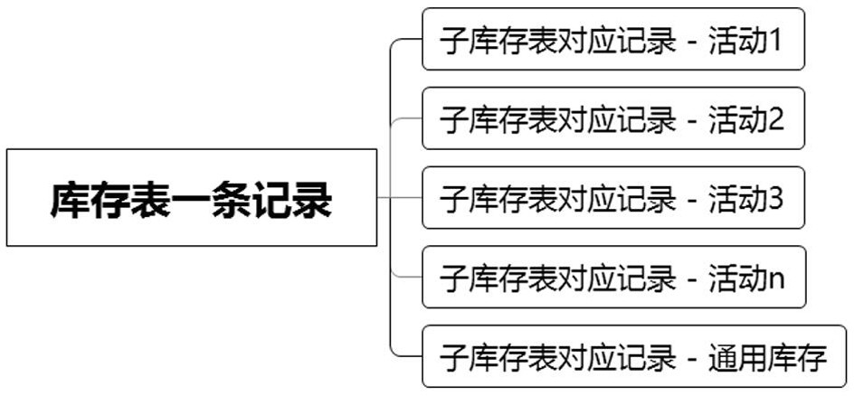 Management method and system for activity-level inventory of right shopping mall