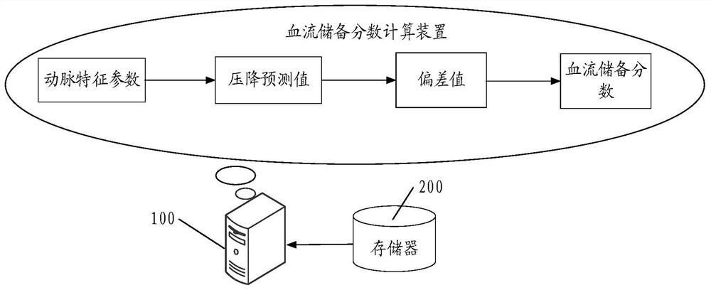 Blood flow reserve fraction calculation method, device, electronic equipment and readable storage medium