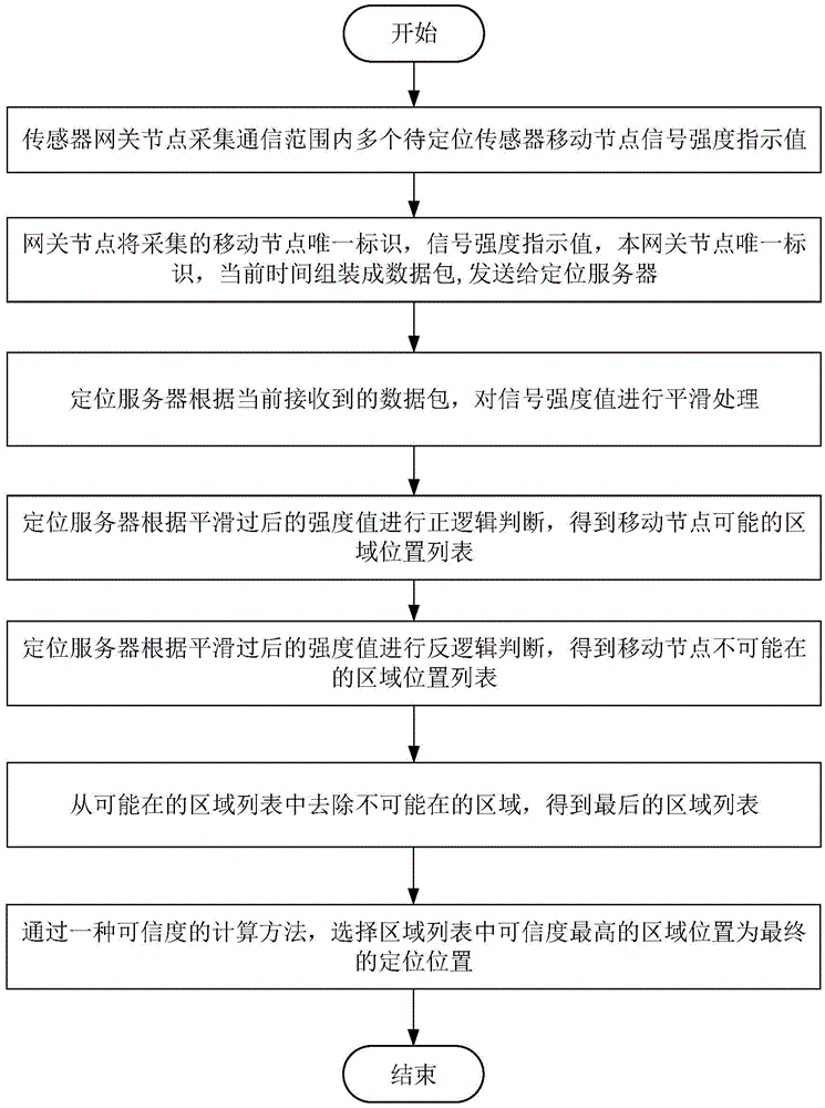 Method and system for positioning and optimizing indoor area