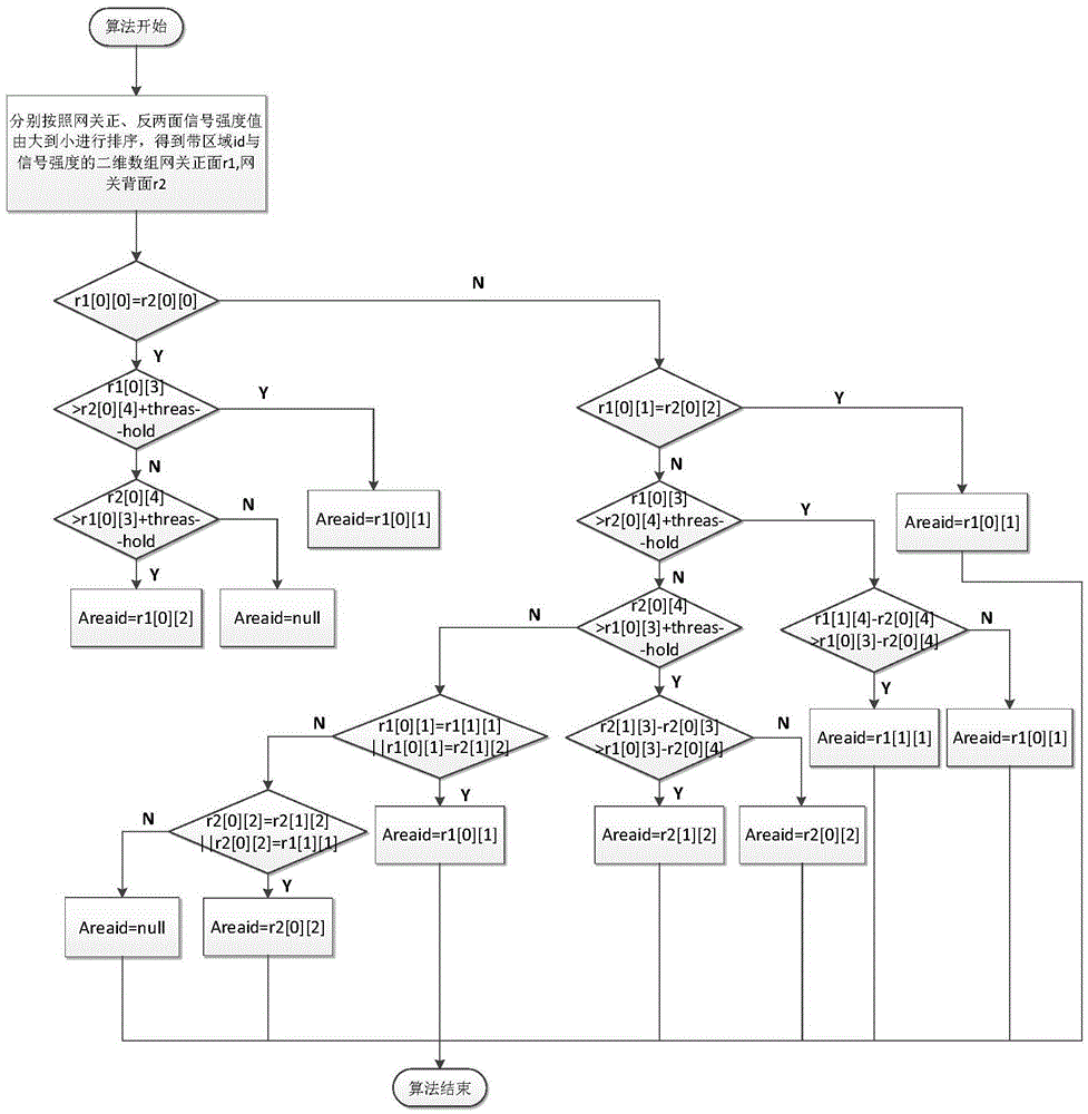 Method and system for positioning and optimizing indoor area