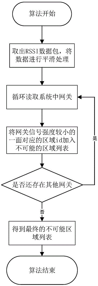 Method and system for positioning and optimizing indoor area