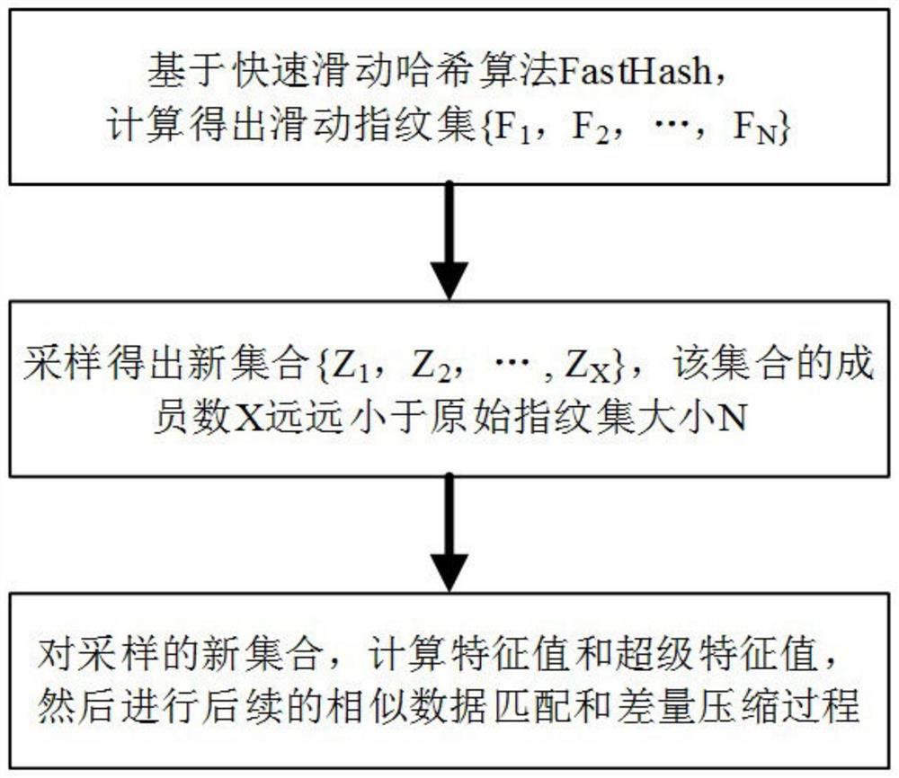 A Fast Similar Data Detection Method Based on Uniform Sampling