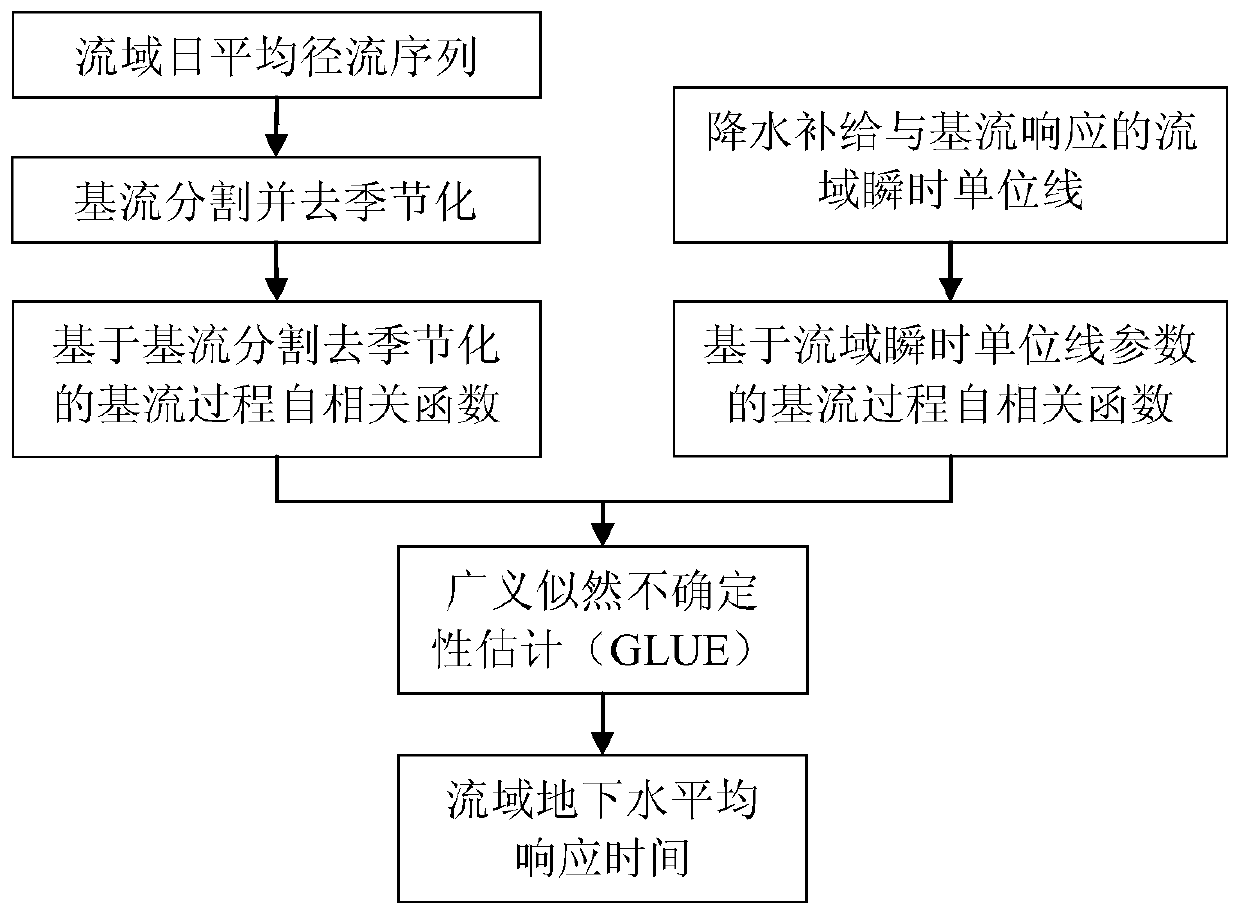 Estimation method of mean response time of watershed groundwater based on instantaneous unit line