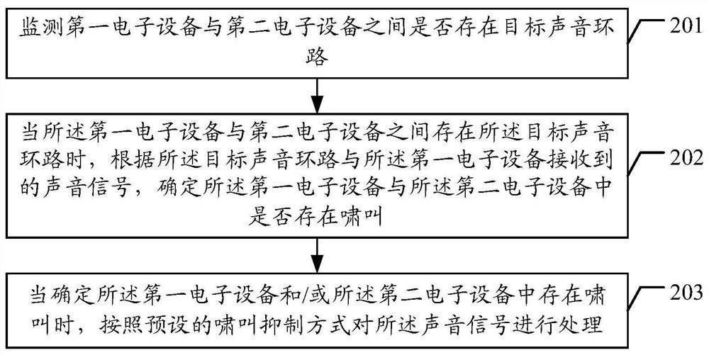 Method, device, electronic device and storage medium for preventing howling