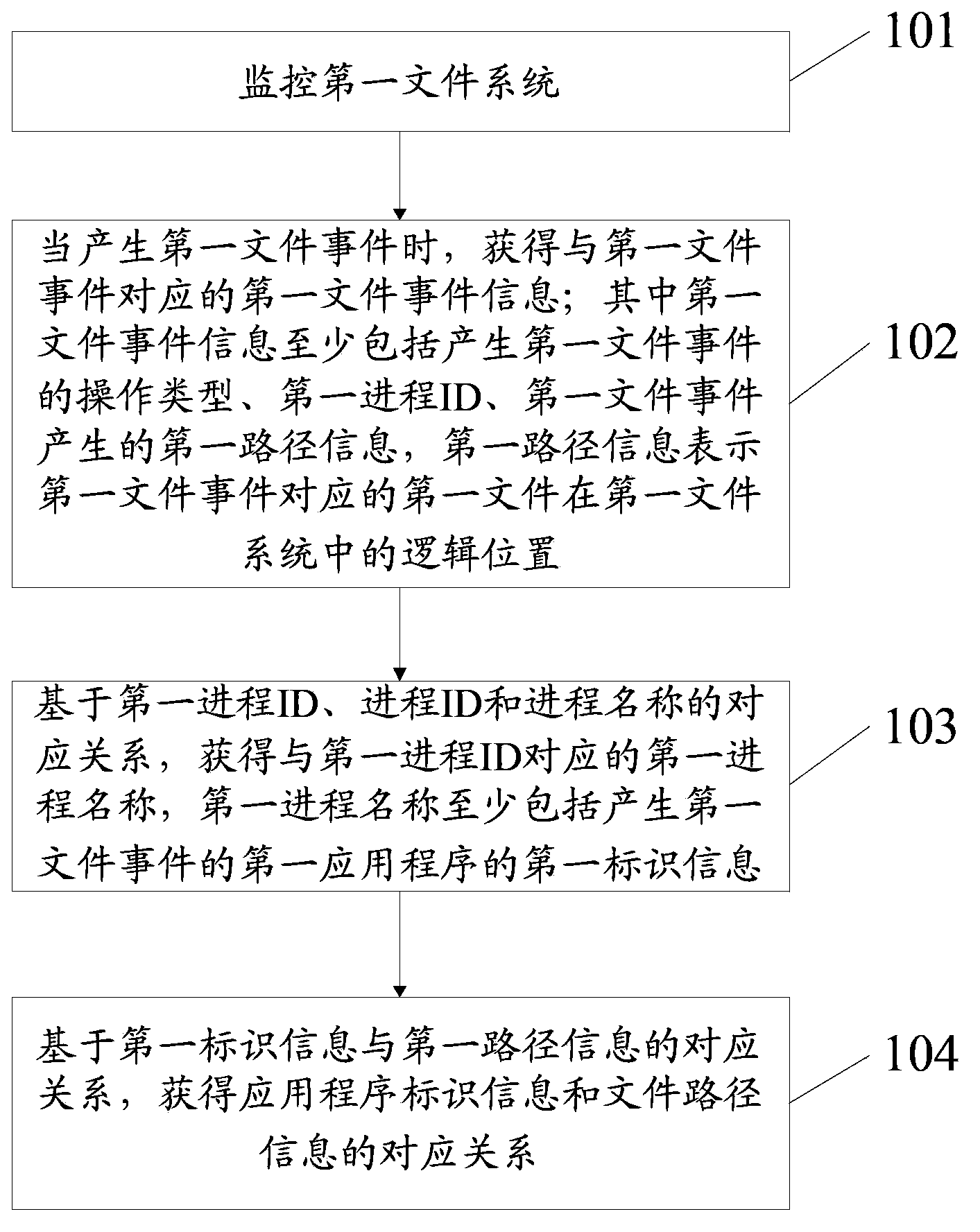 Information processing method and electronic equipment