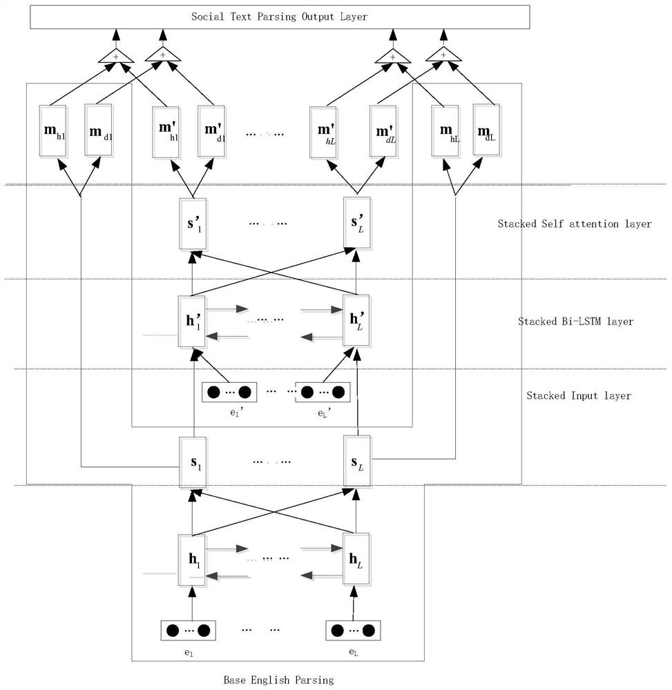 Social Text Dependency Syntax Analysis System Based on Deep Neural Network