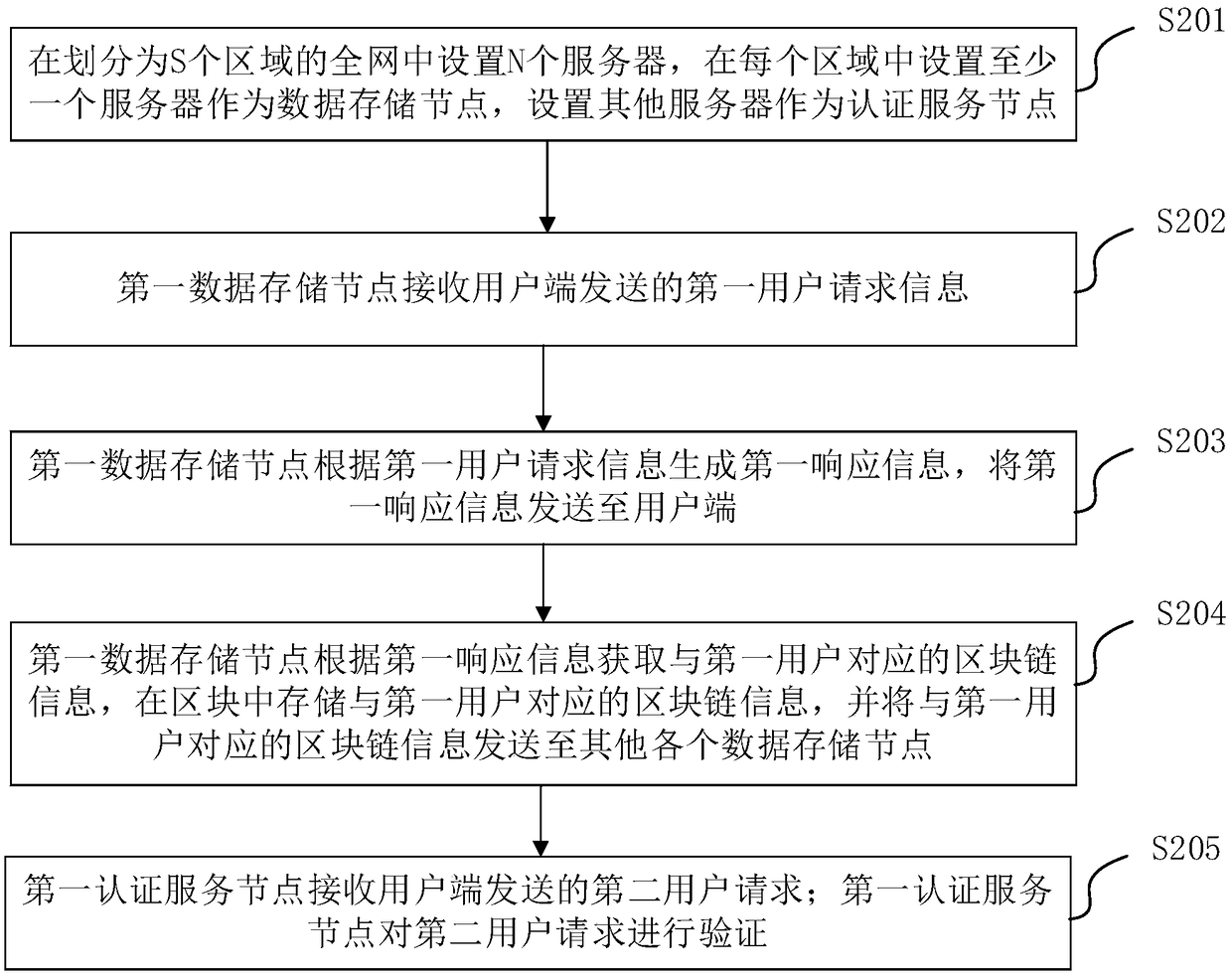 Whole-network unified online authentication method and system based on block chain