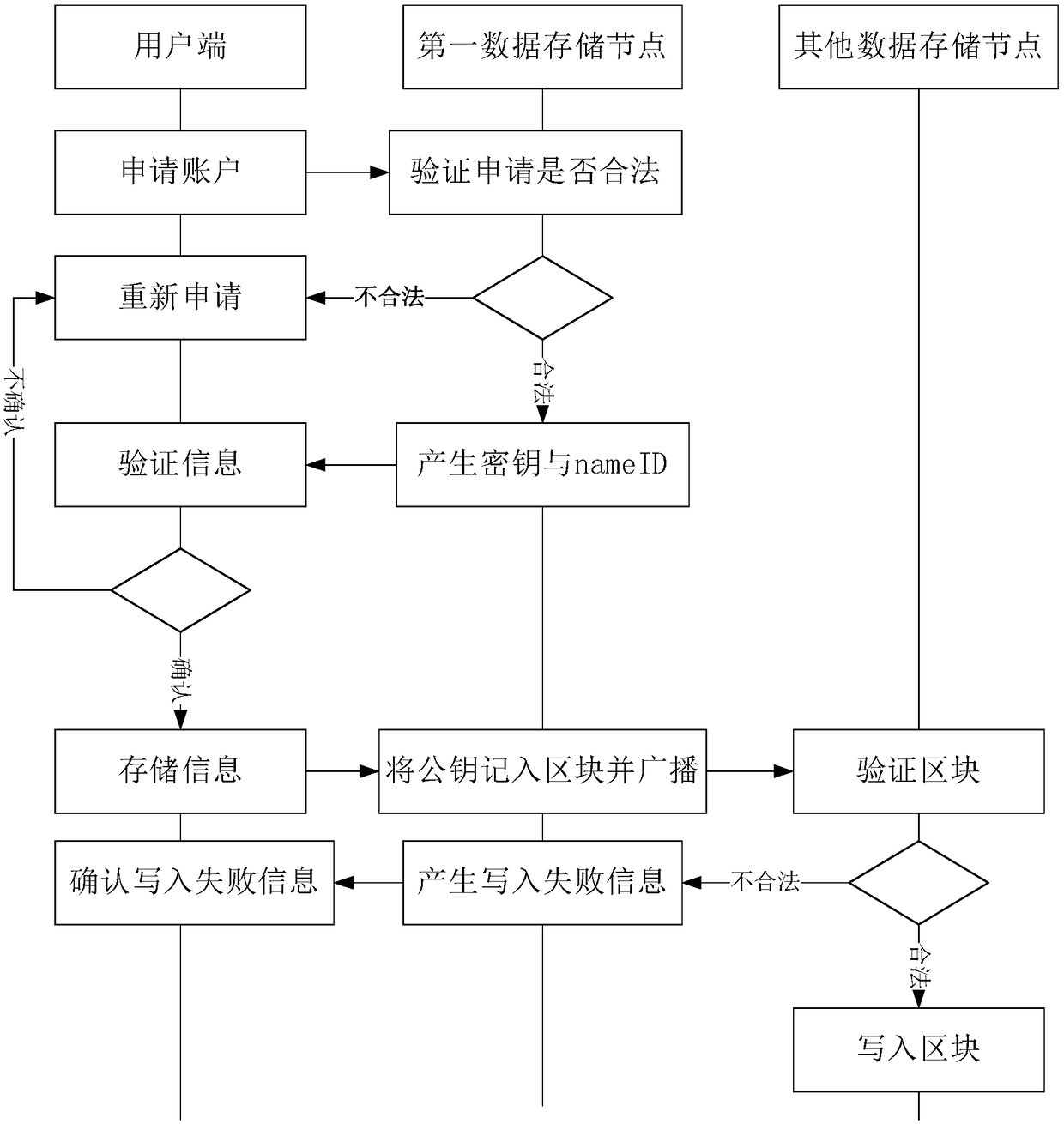 Whole-network unified online authentication method and system based on block chain