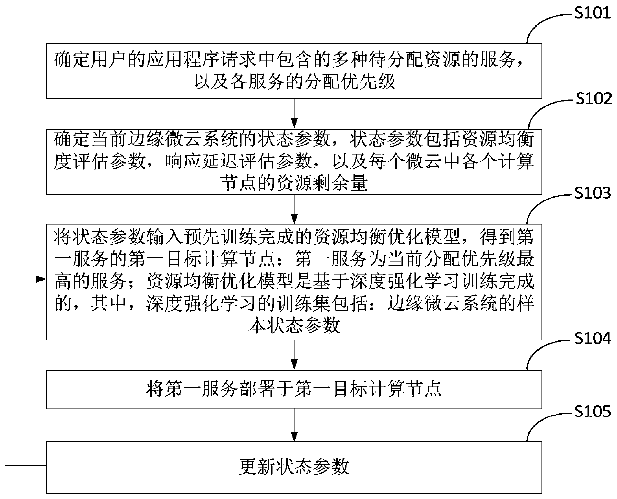 Resource allocation method and device based on deep reinforcement learning