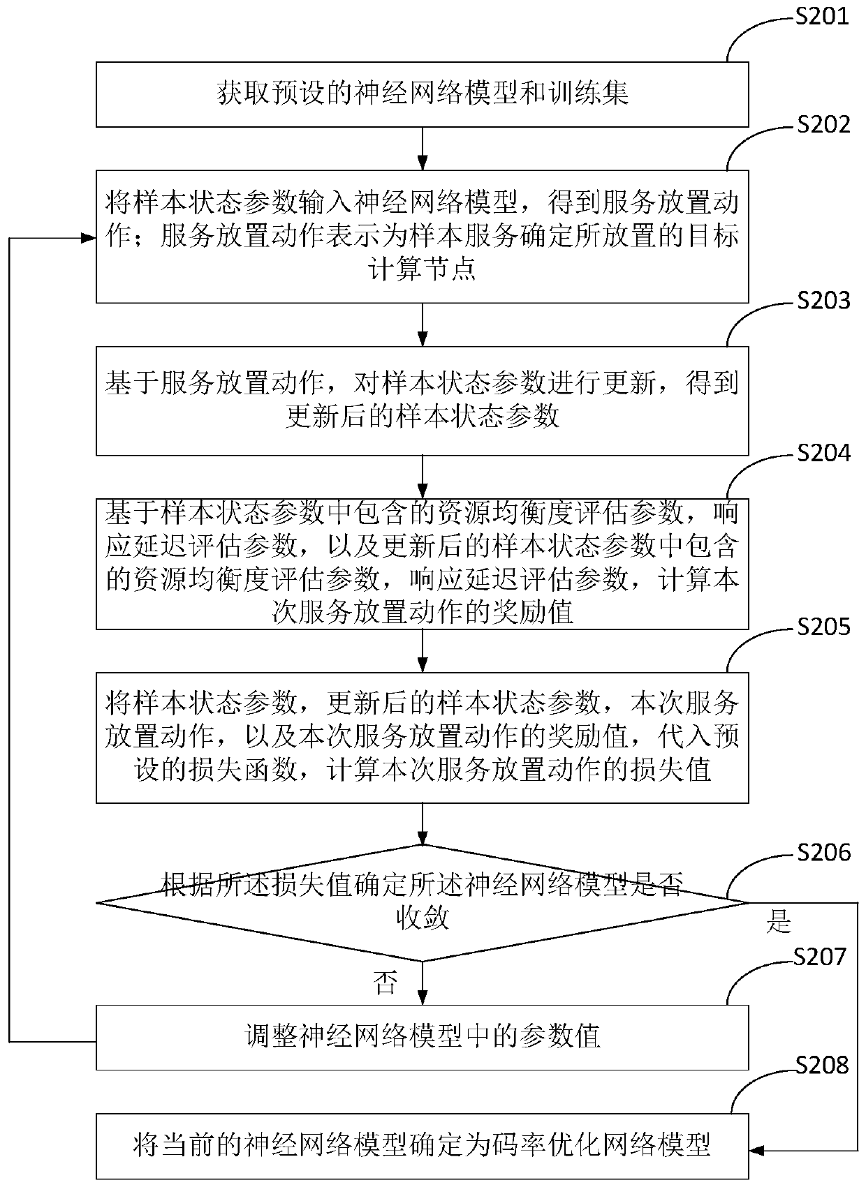 Resource allocation method and device based on deep reinforcement learning