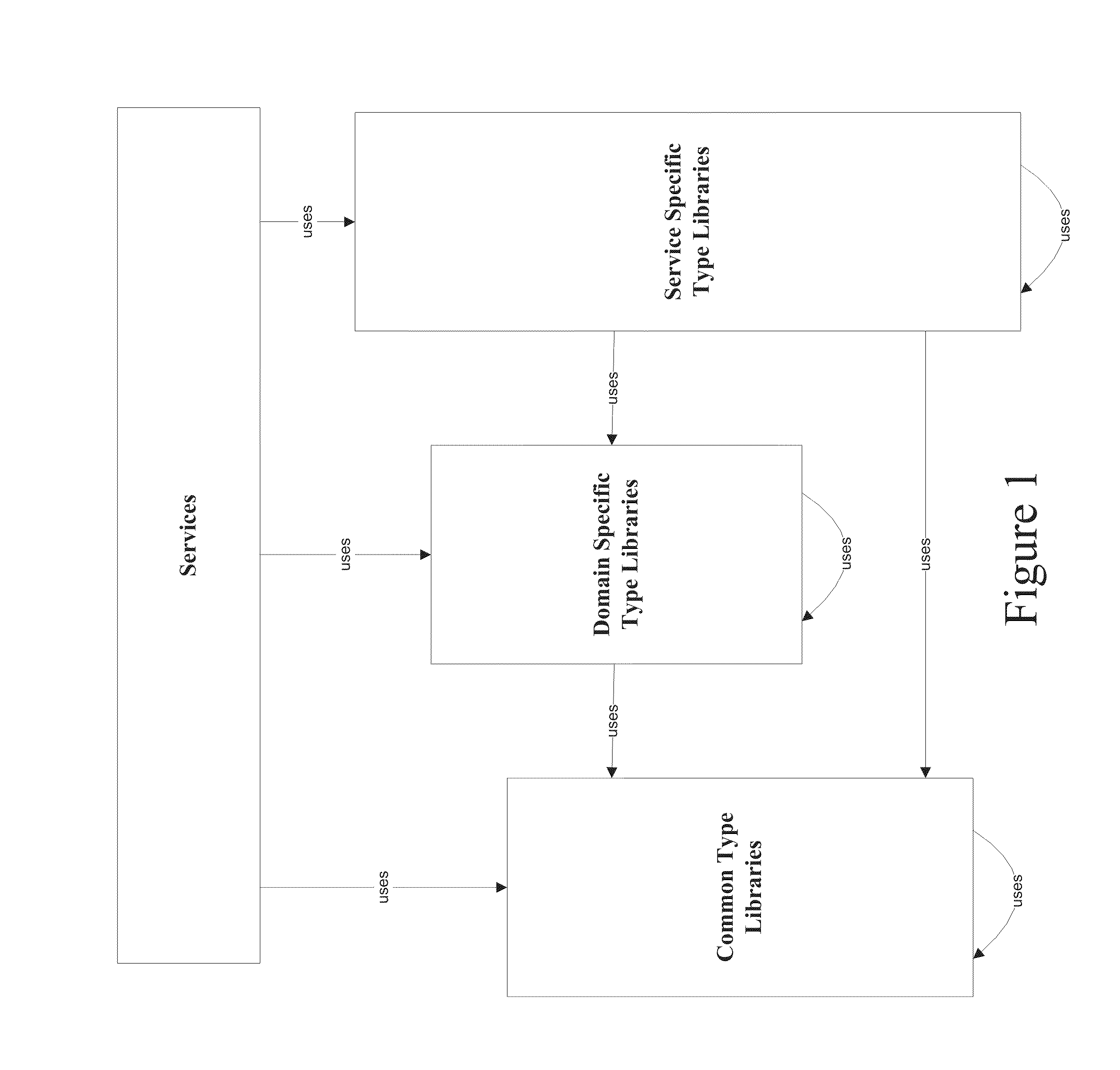 System and method for creating, managing, and reusing schema type definitions in services oriented architecture services, grouped in the form of libraries