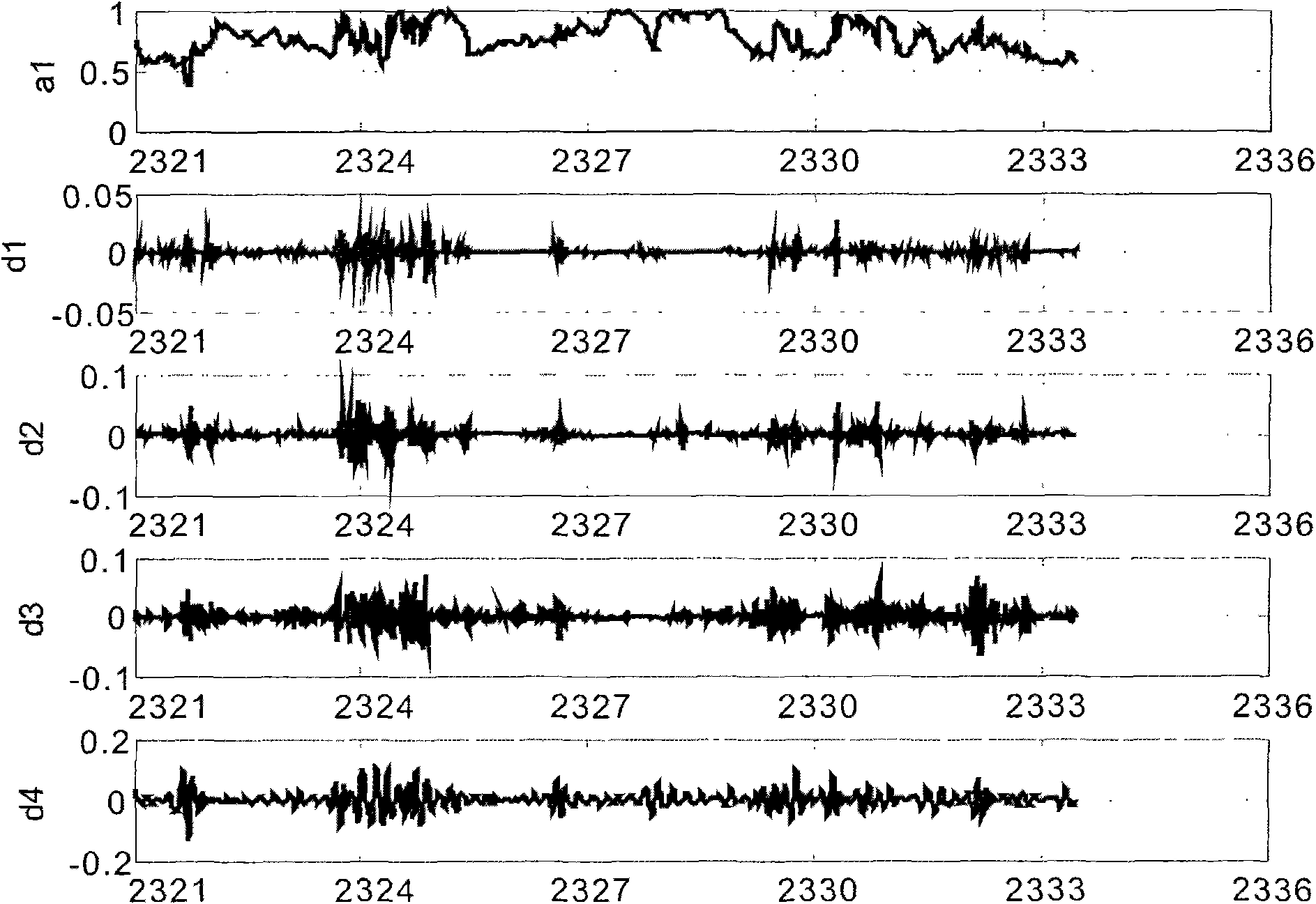 Method for recognizing petrographic rhythm change in siltstone and mudstone alternate stratum through imaging logging image