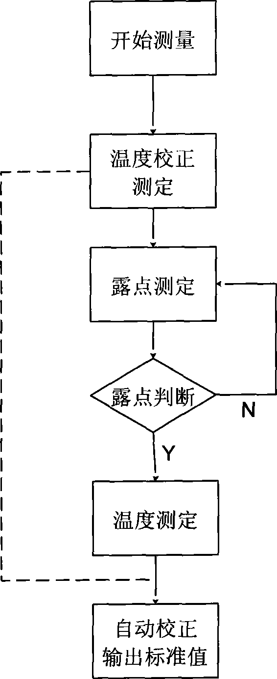 Precision chilled-mirror dew-point hygrometer and method for eliminating drift of measured temperature value