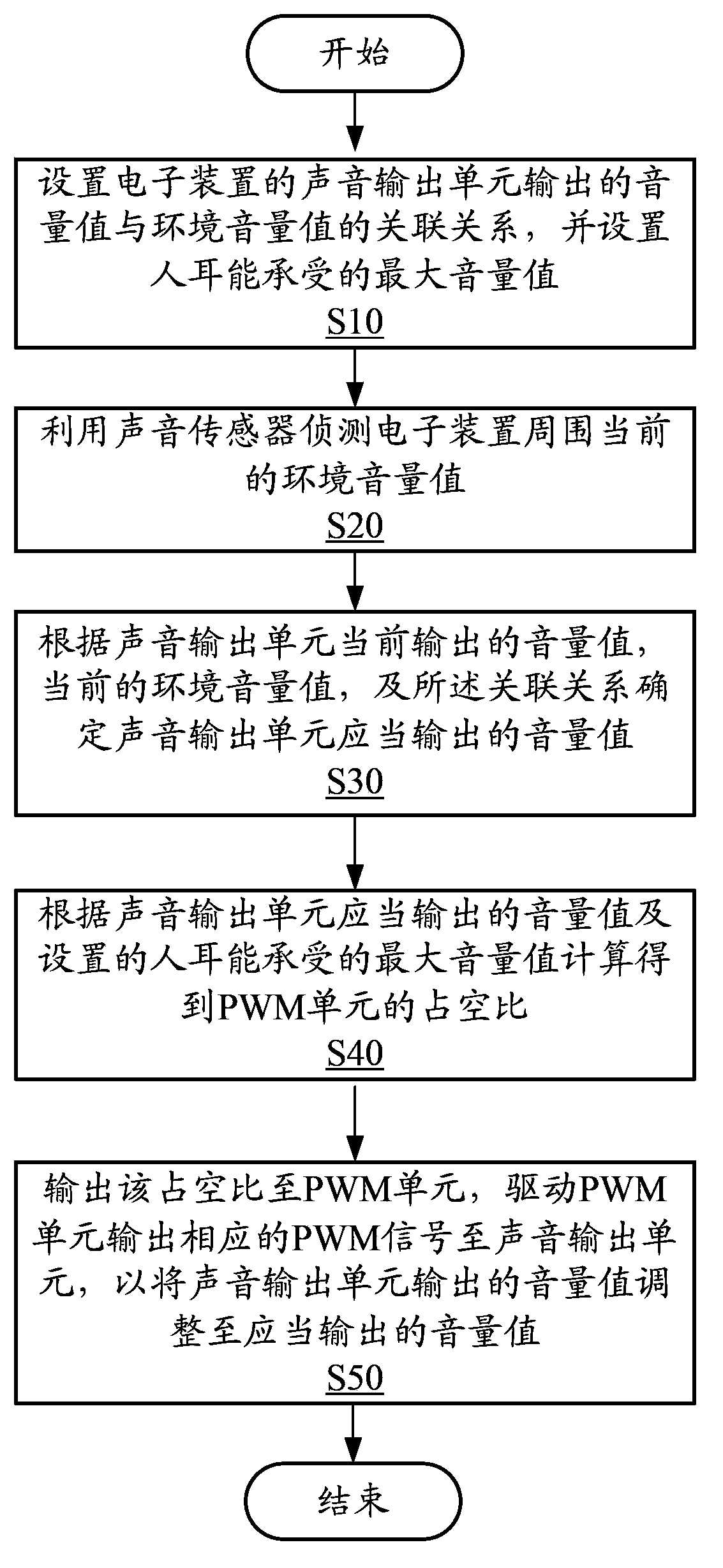 System and method for automatically regulating output volume of electronic device