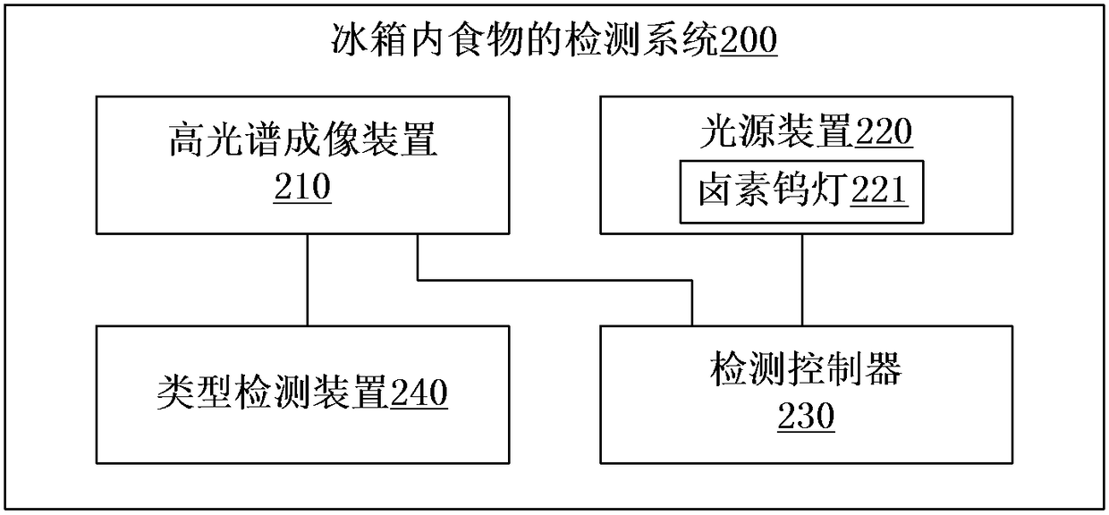 Detection system for food in refrigerator and refrigerator