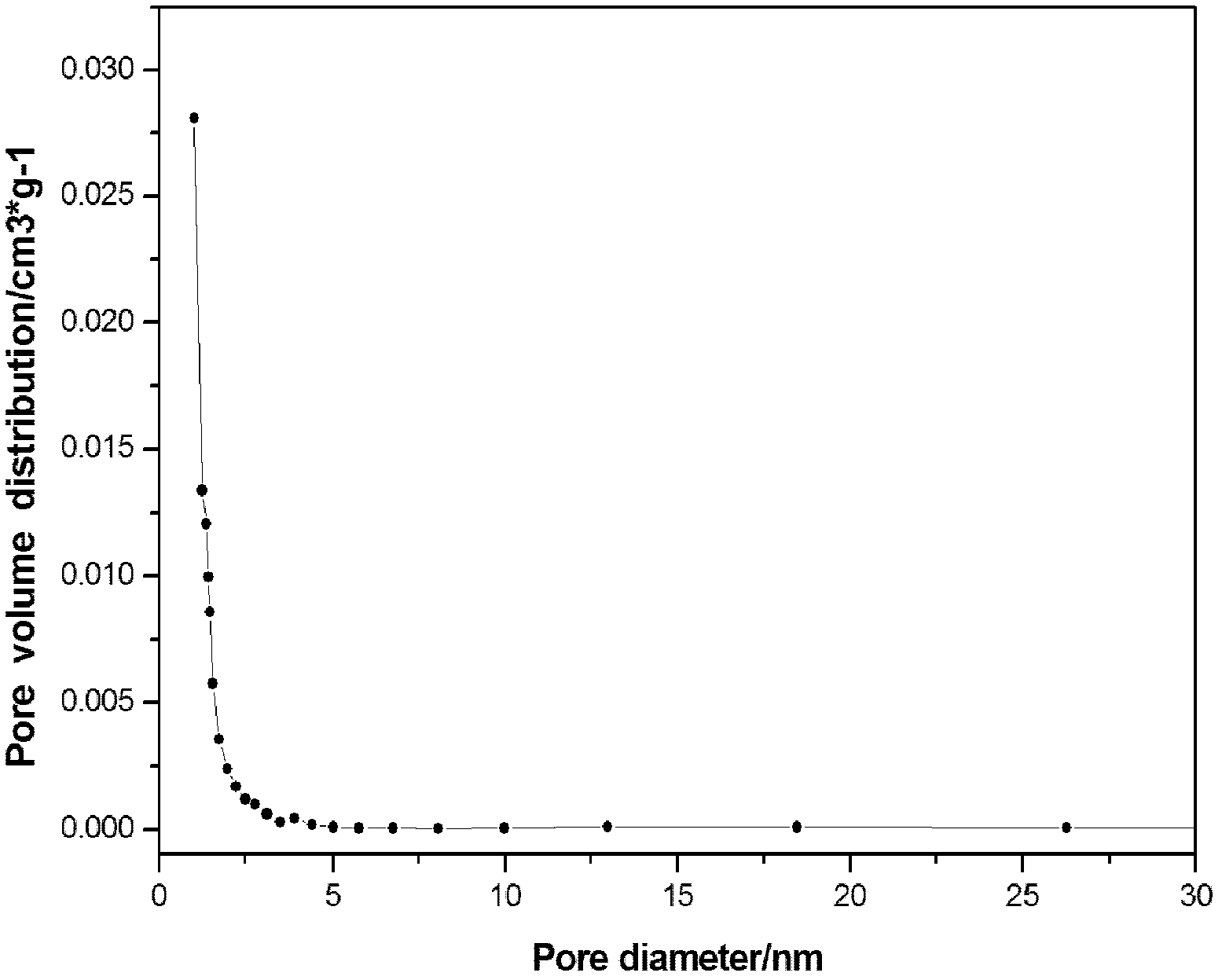 Nano-grade porous aerogel and preparation method thereof