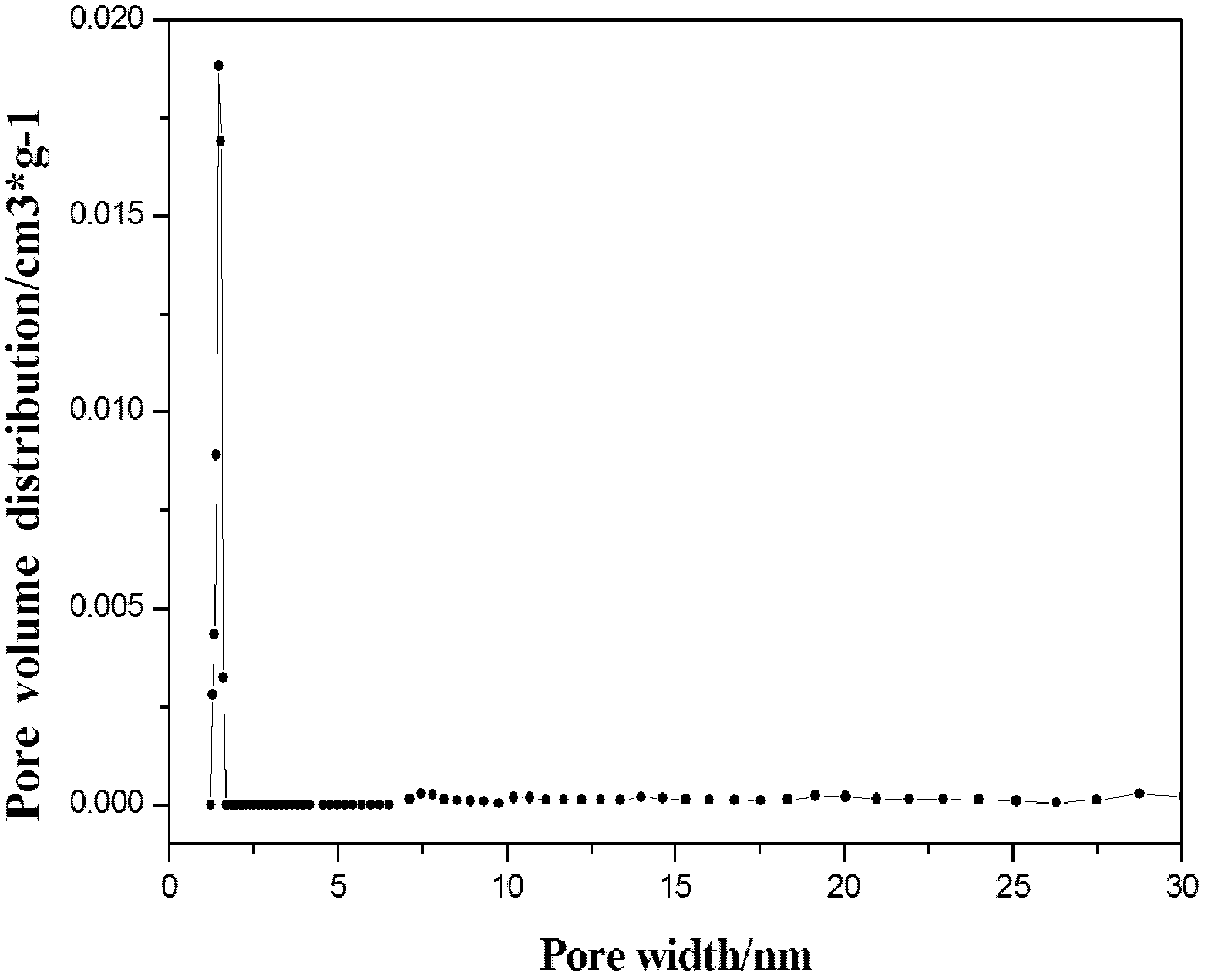 Nano-grade porous aerogel and preparation method thereof