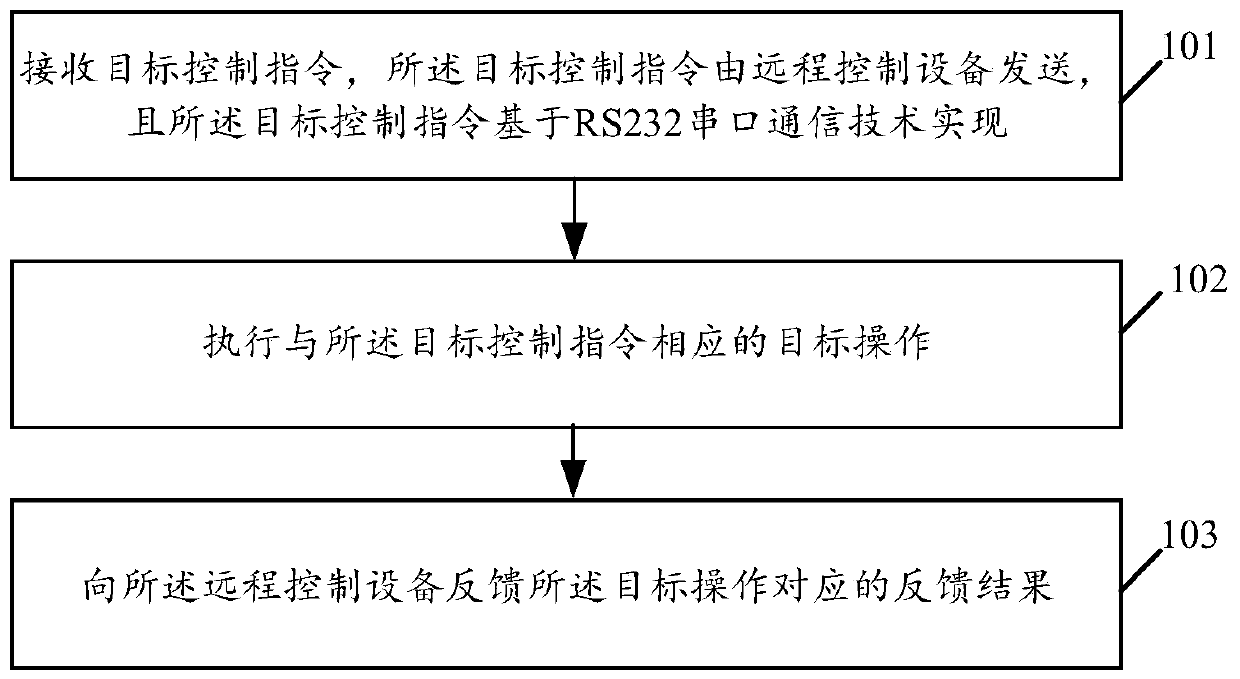 Remote communication implementation method, intelligent projector and related product