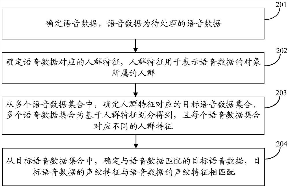 Voice data processing method and device, electronic equipment, storage medium and product