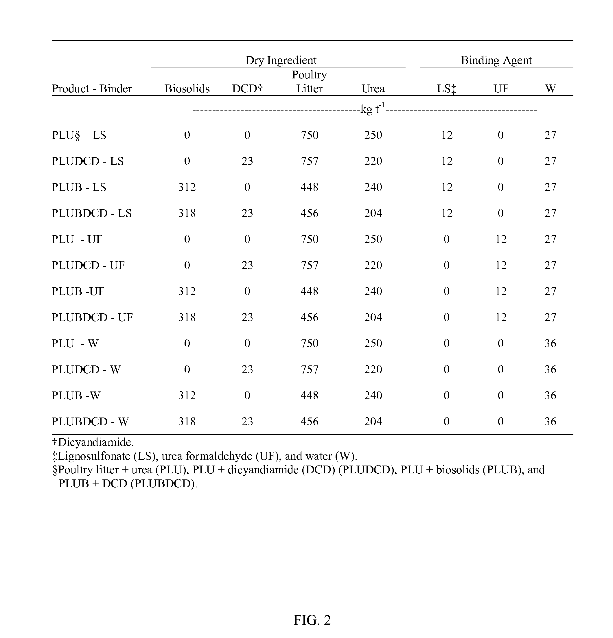 Value-added granulated organic fertilizer and process for producing the same