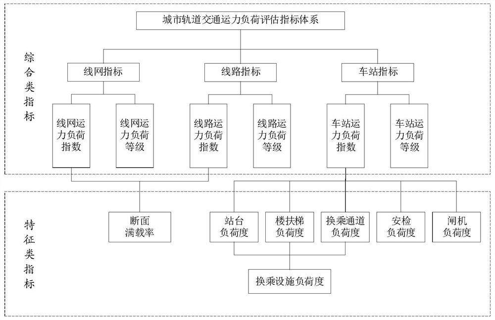 Evaluation Method of Transport Capacity and Load in Urban Rail Transit System