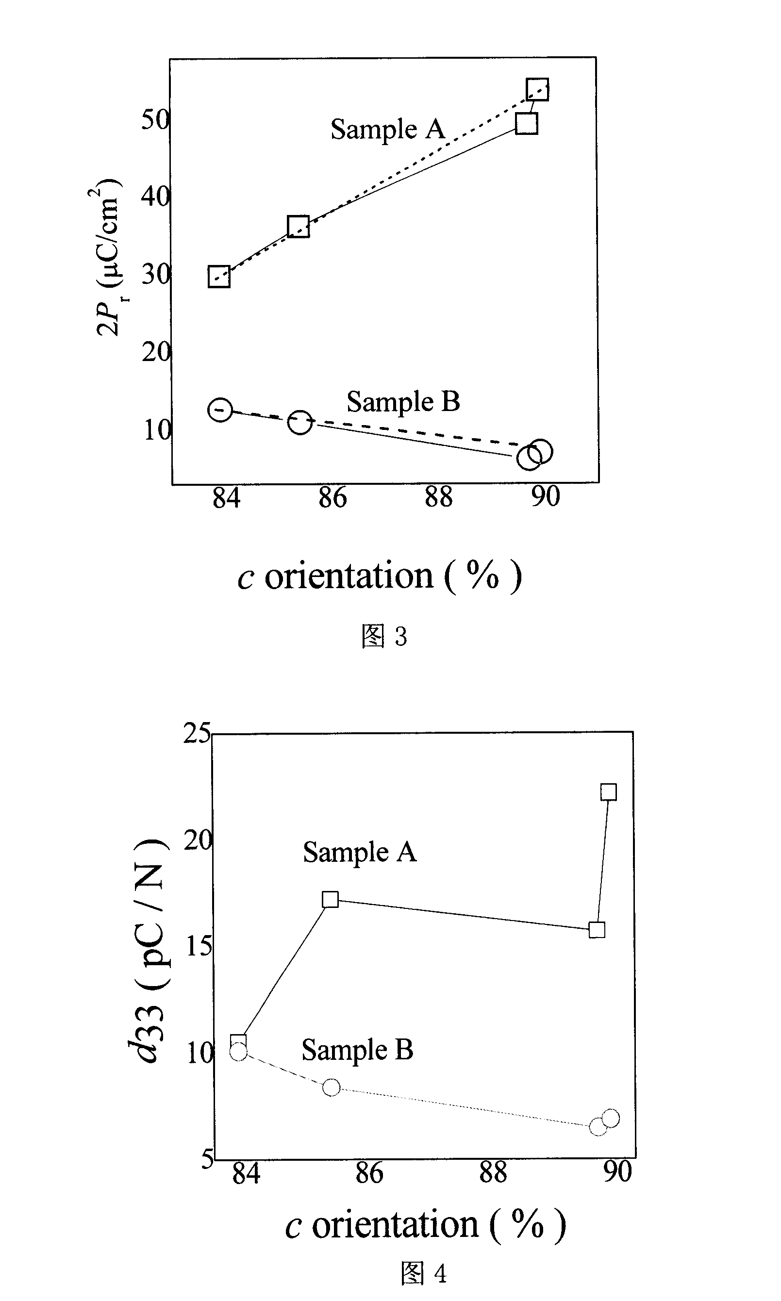 Solid-phase sintering technique for manufacturing bismuth titanate orientation ceramic