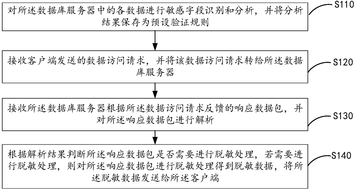 Data masking method and device