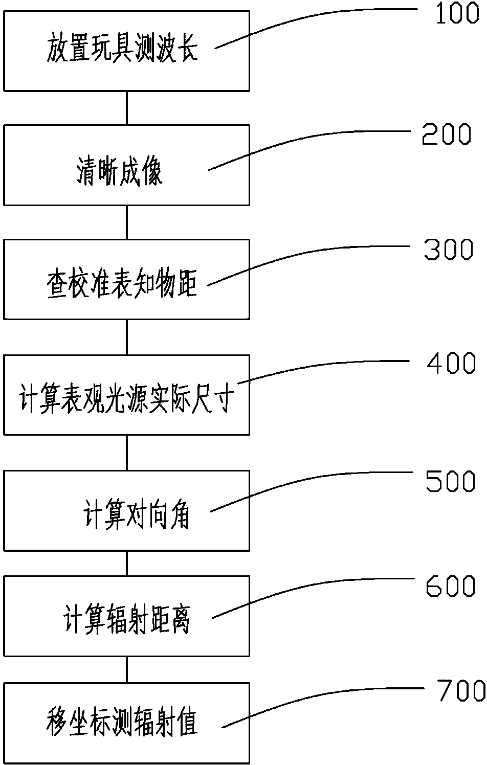 Method and device for testing radiation of laser or light emitting diode (LED) in electric toy