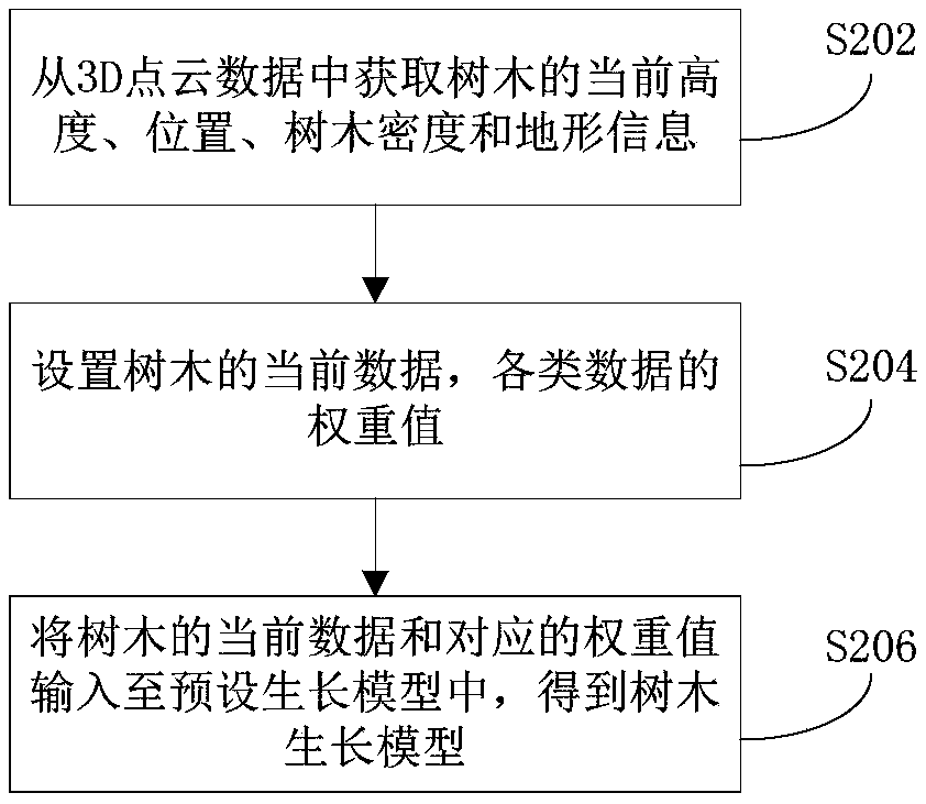 Method, device and realization device for predicting hidden trouble of tree barrier of transmission line