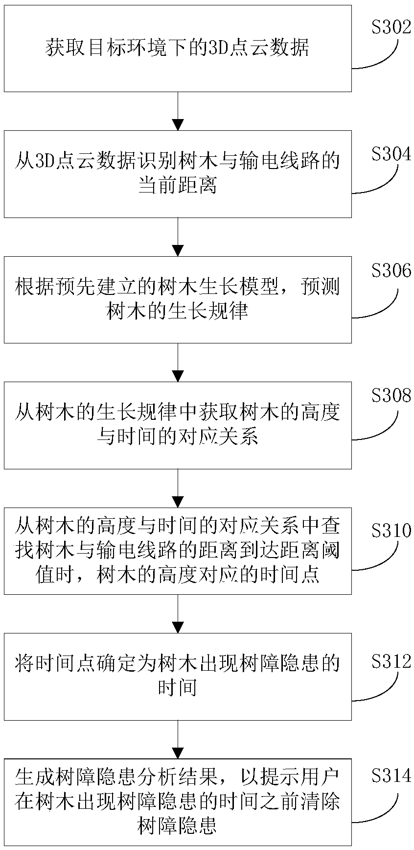 Method, device and realization device for predicting hidden trouble of tree barrier of transmission line