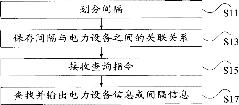 Method and device for providing power system information