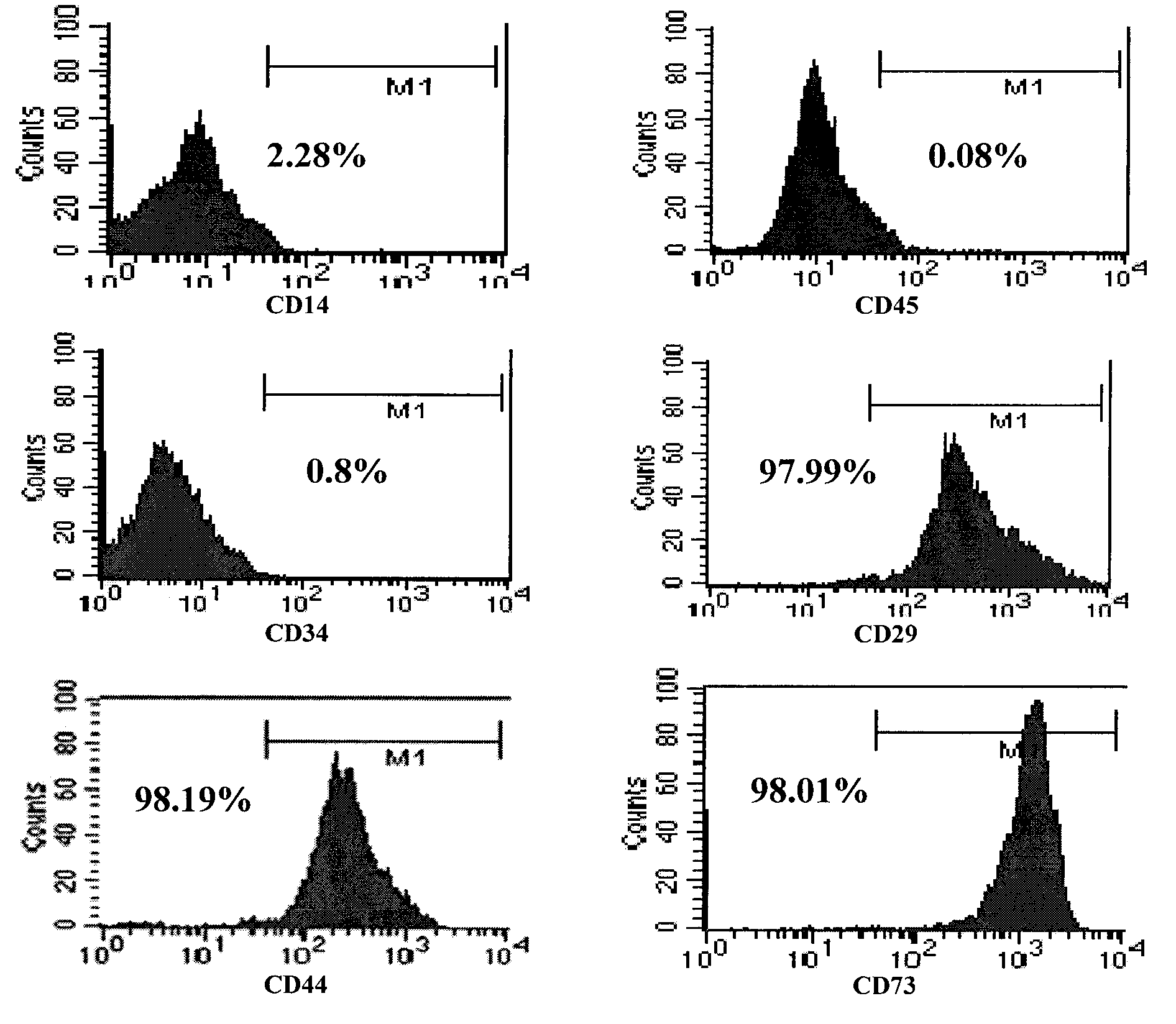 Simplified method for isolation and culture of umbilical mesenchymal stem cells and application thereof in treatment of rheumatoid arthritis