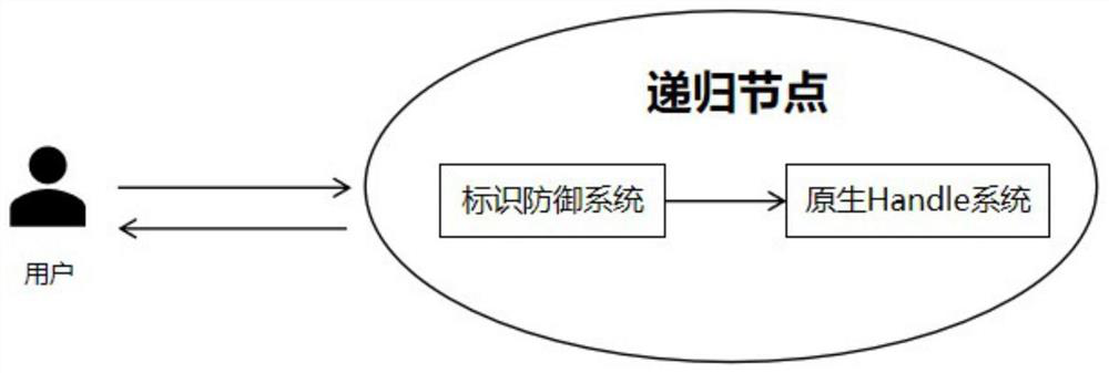 A malicious identification defense method and system based on handle system