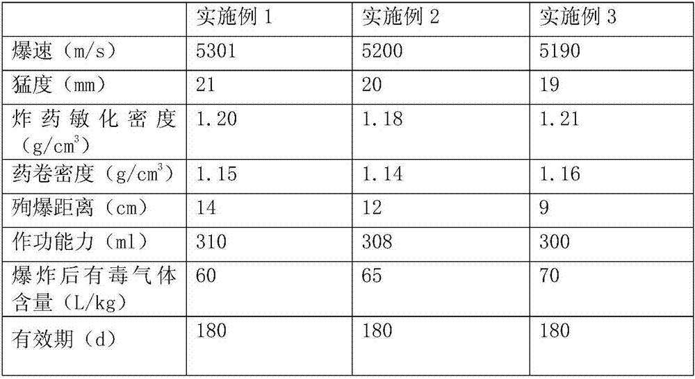 Colloidal emulsion explosive for high-detonation-velocity deepwater blasting and preparation method of colloidal emulsion explosive