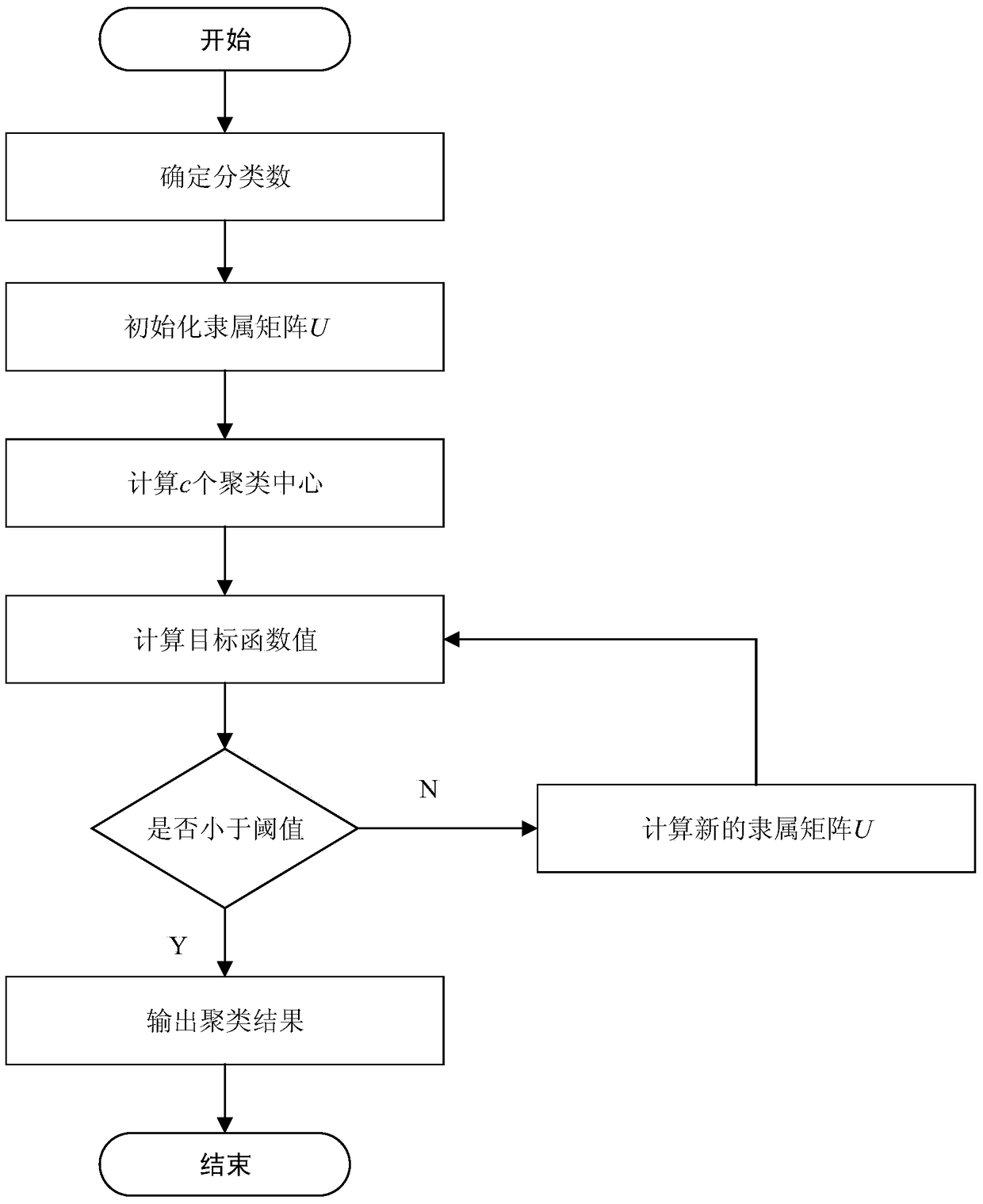 Substation clustering method considering voltage sag monitoring information and its associated factors