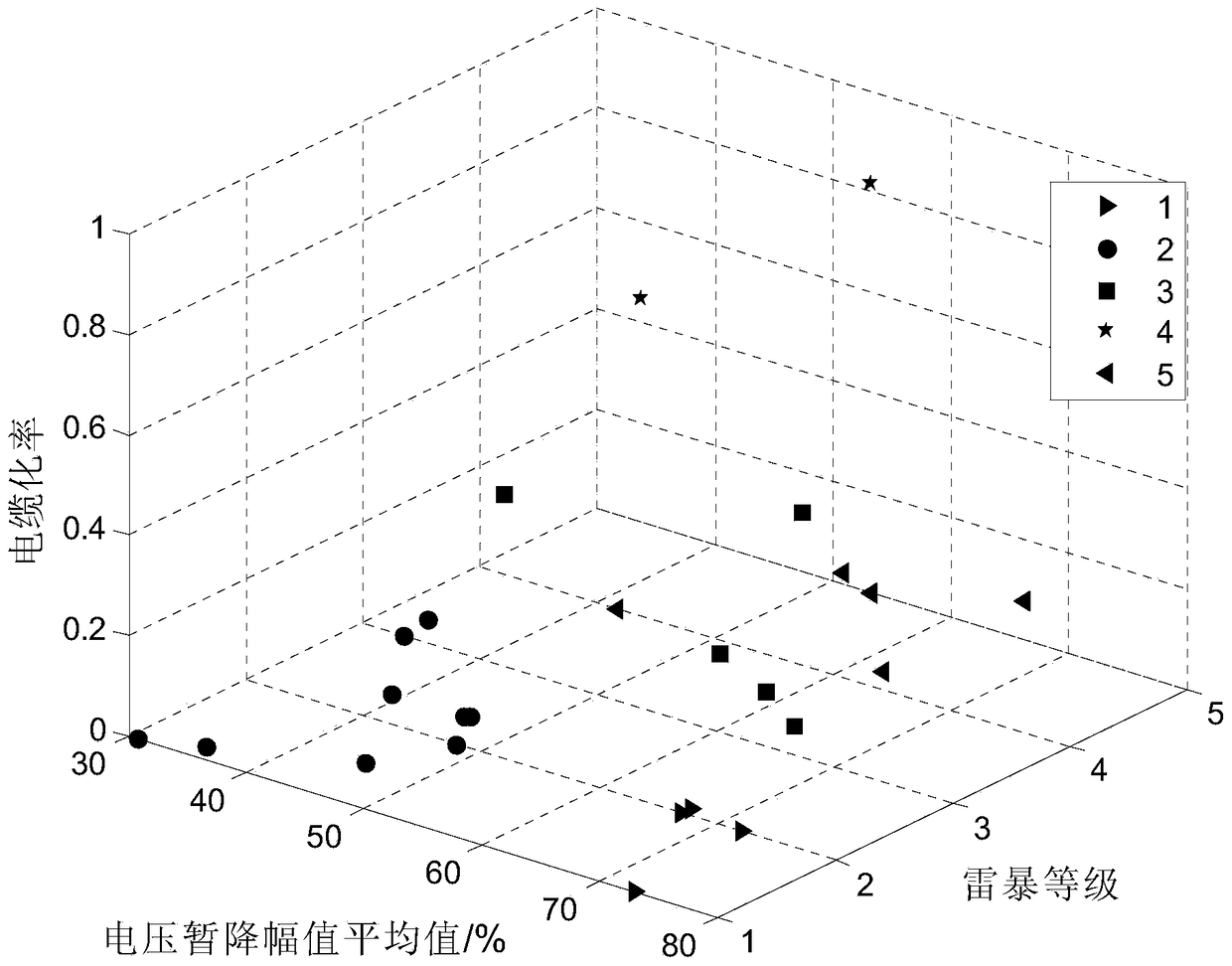 Substation clustering method considering voltage sag monitoring information and its associated factors