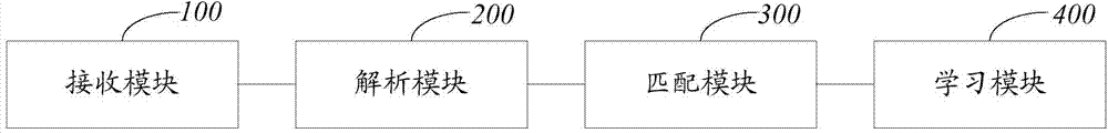 Control method and device for MAC address learning